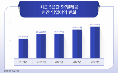 [그래픽] 최근 5년간 SK텔레콤 연간 영업이익 변화