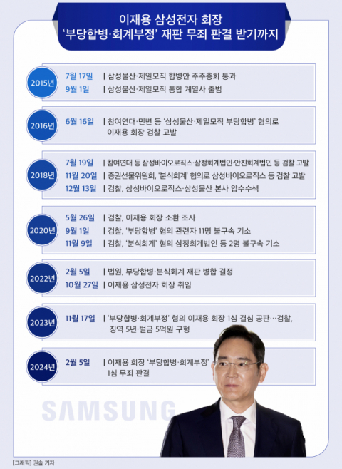 [그래픽] 이재용 삼성전자 회장 &lsquo;부당합병&middot;회계부정&rsquo; 재판 무죄 판결 받기까지