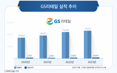 유통업계 침체에도 승승장구&hellip;GS리테일, 지난해 매출&middot;영업익 &lsquo;모두 증가&rsquo;