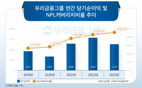 [그래픽] 우리금융그룹 연간 당기순이익 및 NPL커버리지비율 추이