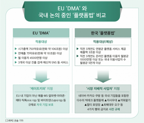 [그래픽] EU &lsquo;DMA&rsquo; 와 국내 논의 중인 &lsquo;플랫폼법&rsquo; 비교