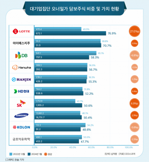 [그래픽] 대기업집단 오너일가 담보주식 비중 및 가치 현황