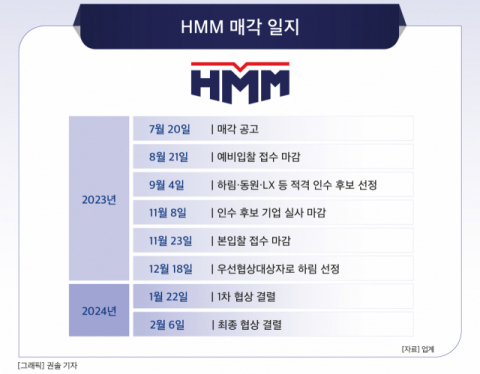 HMM &lsquo;새 주인 찾기&rsquo; 결국 원점으로&hellip;&lsquo;조기 재매각&rsquo; 추진 난망
