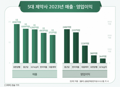 [그래픽] 5대 제약사 2023년 매출 · 영업이익