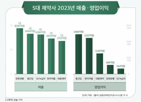 [그래픽] 5대 제약사 2023년 매출 &middot; 영업이익