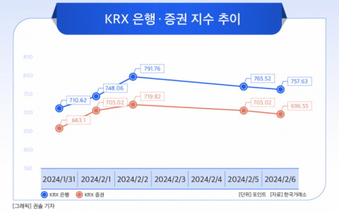 [그래픽] KRX 은행 · 증권 지수 추이