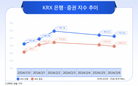 [그래픽] KRX 은행 &middot; 증권 지수 추이