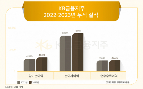 [그래픽] KB금융지주 2022-2023년 누적 실적