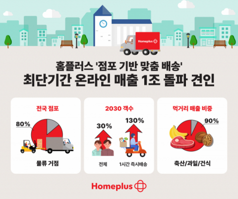 홈플러스, 온라인 지난 5년 간 연평균 20% 성장률 기록