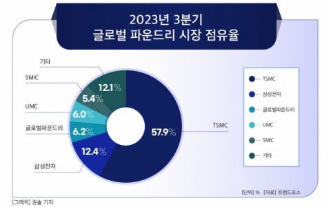 인텔, &lsquo;1.4나노&rsquo; 선점 초강수&hellip;삼성 파운드리 2위 &lsquo;위협&rsquo;