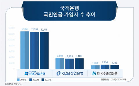 [그래픽] 국책은행 국민연금 가입자 수 추이