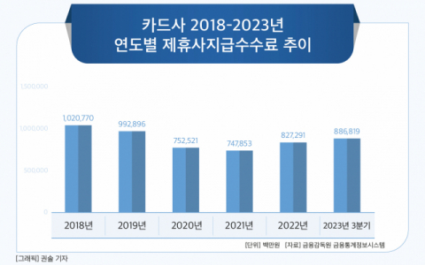 [그래픽] 카드사 2018-2023년 연도별 제휴사지급수수료 추이