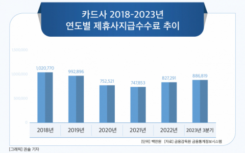 [그래픽] 카드사 2018-2023년 연도별 제휴사지급수수료 추이