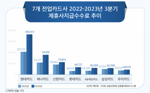 [그래픽] 7개 전업카드사 2022-2023년 3분기 제휴사지급수수료 추이