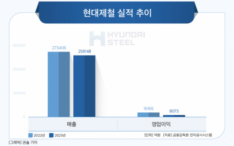 [그래픽] 현대제철 실적 추이