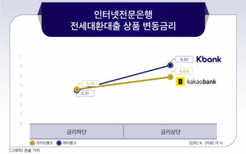 [그래픽] 인터넷전문은행 전세대환대출 상품 변동금리