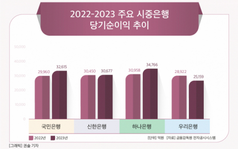[그래픽] 2022-2023 주요 시중은행 당기순이익 추이