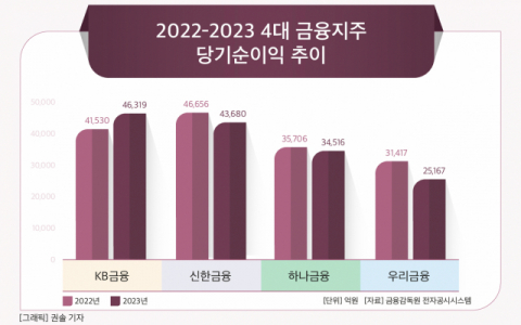 [그래픽] 2022-2023 4대 금융지주 당기순이익 추이