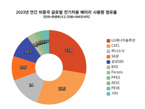전기차 배터리 사용량 43% &lsquo;급증&rsquo;&hellip;중국 추격 거세, K-배터리 점유율 5%p&darr;