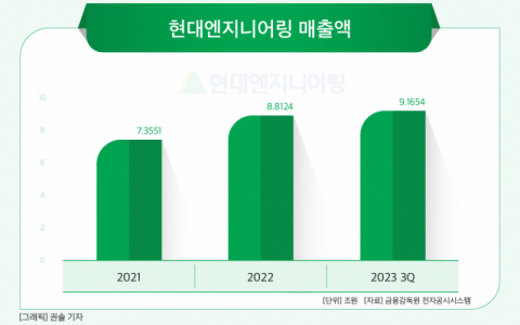 [그래픽] 현대엔지니어링 매출액