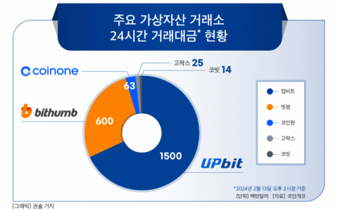[그래픽] 주요 가상자산 거래소 24시간 거래대금*  현황