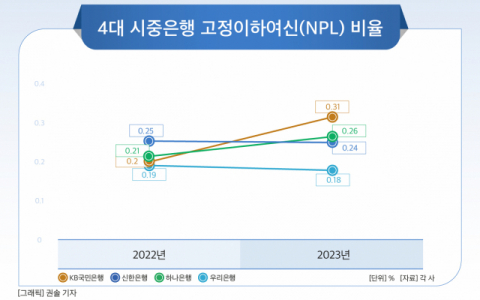 [그래픽] 4대 시중은행 고정이하여신(NPL) 비율