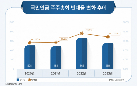 [그래픽] 국민연금 주주총회 반대율 변화 추이