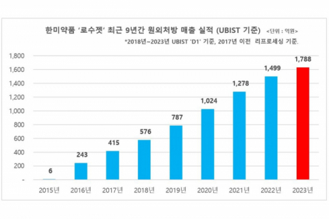한미약품 로수젯, 지난달 국내 전문의약품 원외처방 매출 1위