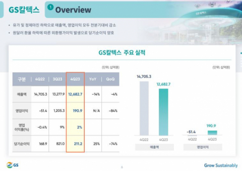 GS칼텍스, 지난해 영업익 1조6838억원&hellip;전년비 58%&darr;