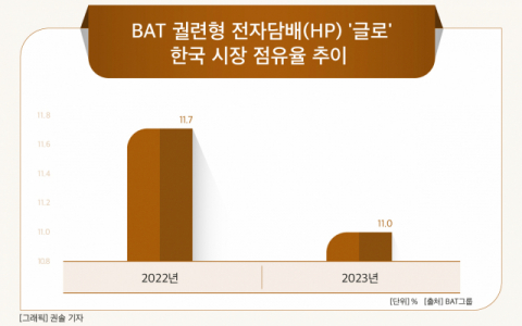BAT로스만스, 신제품 &lsquo;글로&rsquo; 출시에도 국내 점유율 하락&hellip;지난해 점유율 11.0% &lsquo;3위&rsquo;