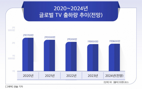 삼성·LG, 미 TV 시장서  승자 없는 ‘저가 출혈경쟁’…K-TV, 수익성 악화 ‘비상’