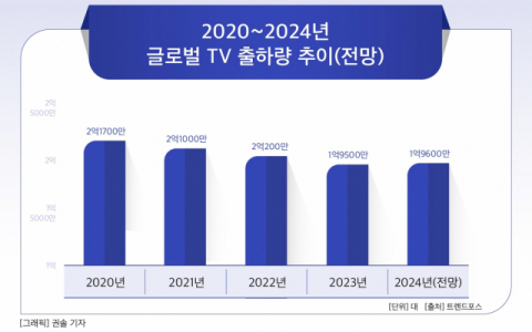 삼성&middot;LG, 미 TV 시장서  승자 없는 &lsquo;저가 출혈경쟁&rsquo;&hellip;K-TV, 수익성 악화 &lsquo;비상&rsquo;