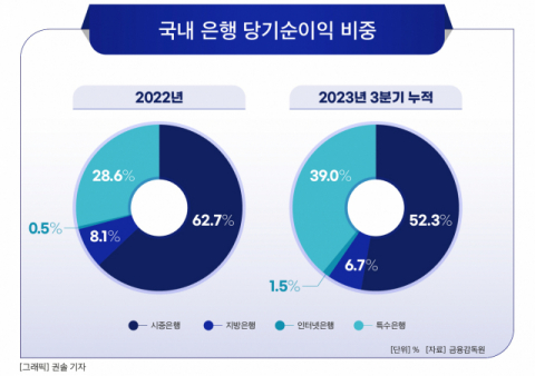 [그래픽] 국내 은행 당기순이익 비중