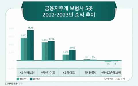 [그래픽] 금융지주계 보험사 5곳 2022-2023년 순익 추이