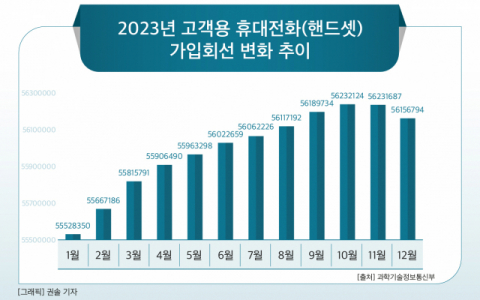 [그래픽] 2023년 고객용 휴대전화(핸드셋) 가입회선 변화 추이