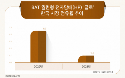 [그래픽] BAT 궐련형 전자담배(HP) '글로' 한국 시장 점유율 추이