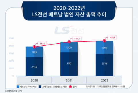[그래픽] 2020-2022년 LS전선 베트남 법인 자산 총액 추이