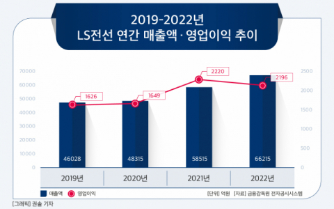 [그래픽] 2019-2022년 LS전선 연간 매출액 &middot; 영업이익 추이