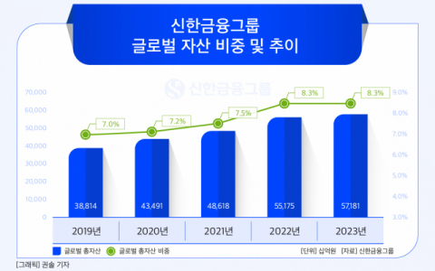 [그래픽] 신한금융그룹 글로벌 자산 비중 및 추이