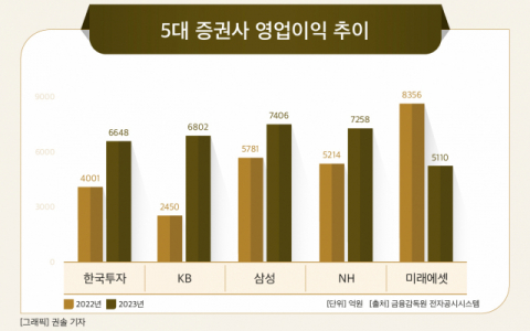 [그래픽] 5대 증권사 영업이익 추이
