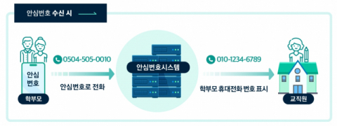 세종텔레콤, 에스엠티엔티와 &lsquo;교원안심번호 MOVA&rsquo; 서비스 협력