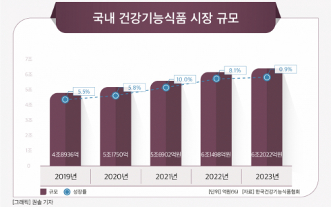 [건기식은 레드오션] ①코로나19 이후 국내 시장 6조원까지 확대 &lsquo;신성장 동력&rsquo; 부상