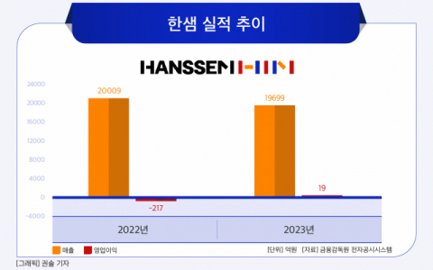 [그래픽] 한샘 실적 추이