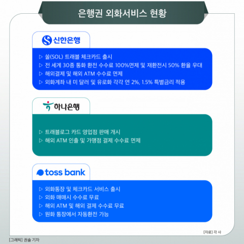 [그래픽] 은행권 외화서비스 현황