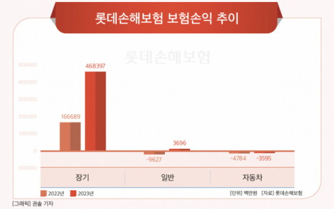 [그래픽] 롯데손해보험 보험손익 추이