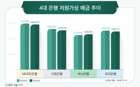 [그래픽] 4대 은행 저원가성 예금 추이