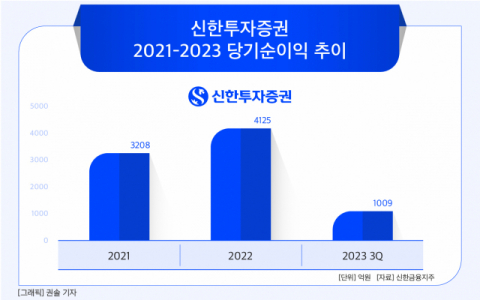 [그래픽] 신한투자증권 2021-2023 당기순이익 추이