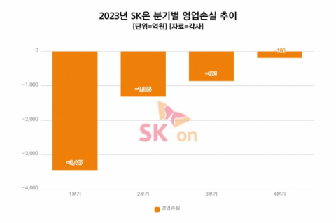 SK온, 차세대 배터리&middot;글로벌 공급망 등 양대축으로 도약