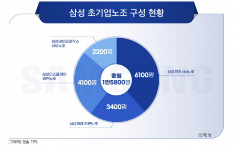 삼성, 1만6000명 초기업노조 공식 출범&hellip;&ldquo;이재용 &lsquo;뉴 삼성&rsquo; 비전 또 시험대 오르나&rdquo;