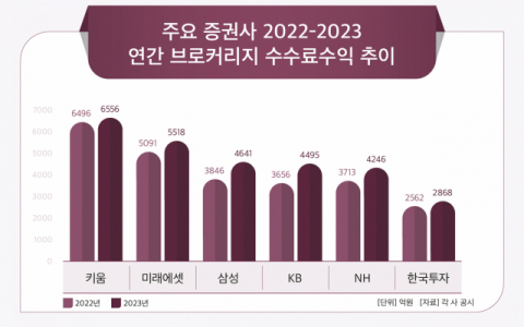 [그래픽] 주요 증권사 2022-2023 연간 브로커리지 수수료수익 추이